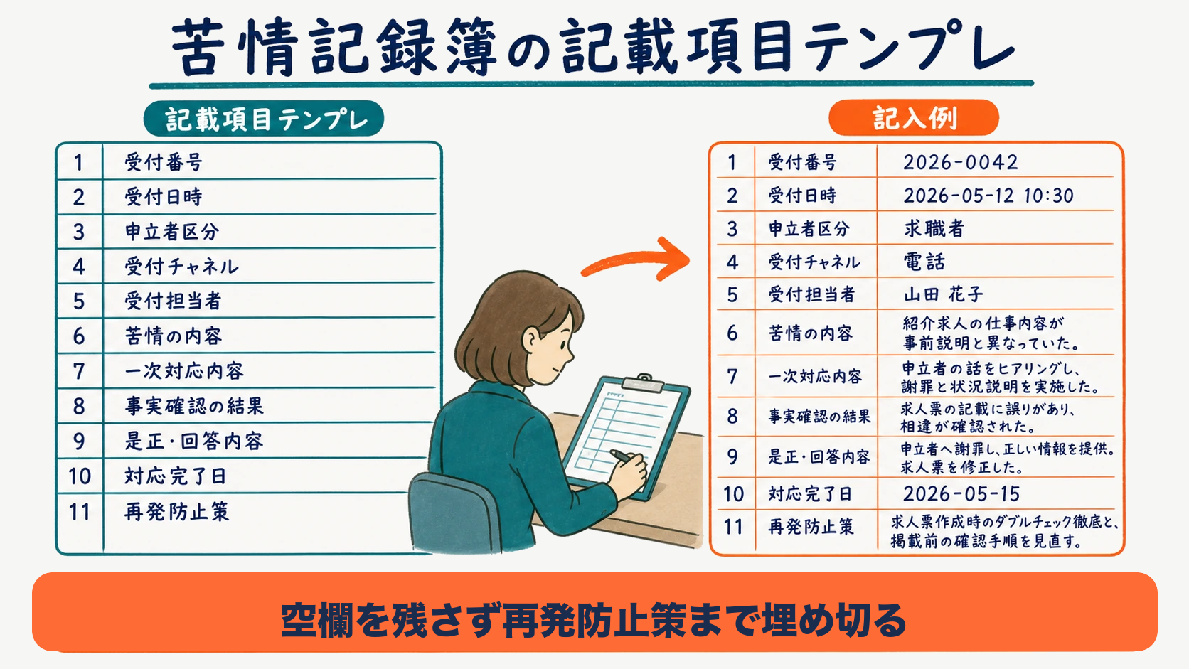 苦情記録簿の記載項目と記入例を示したテンプレートの図解