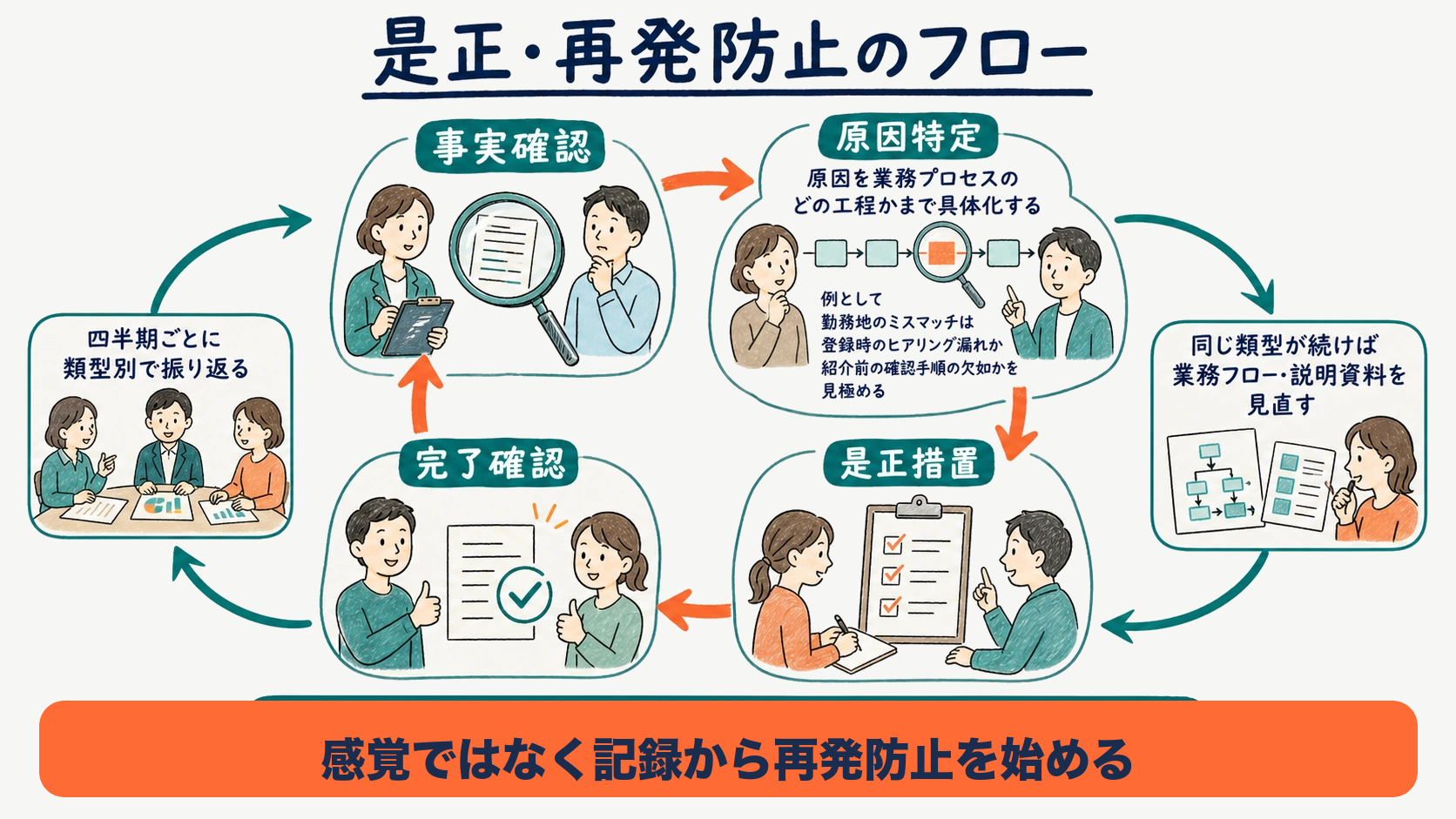 事実確認から是正・再発防止までのPDCAフローを示した図解