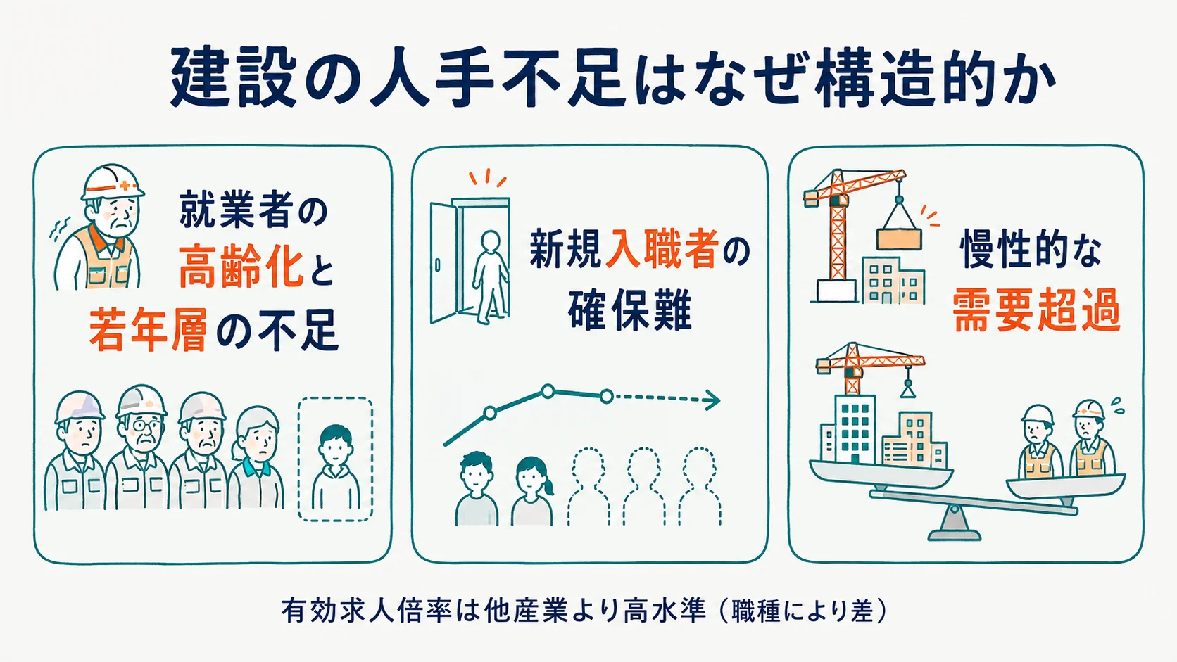 建設・施工管理人材の市場と人手不足の構造