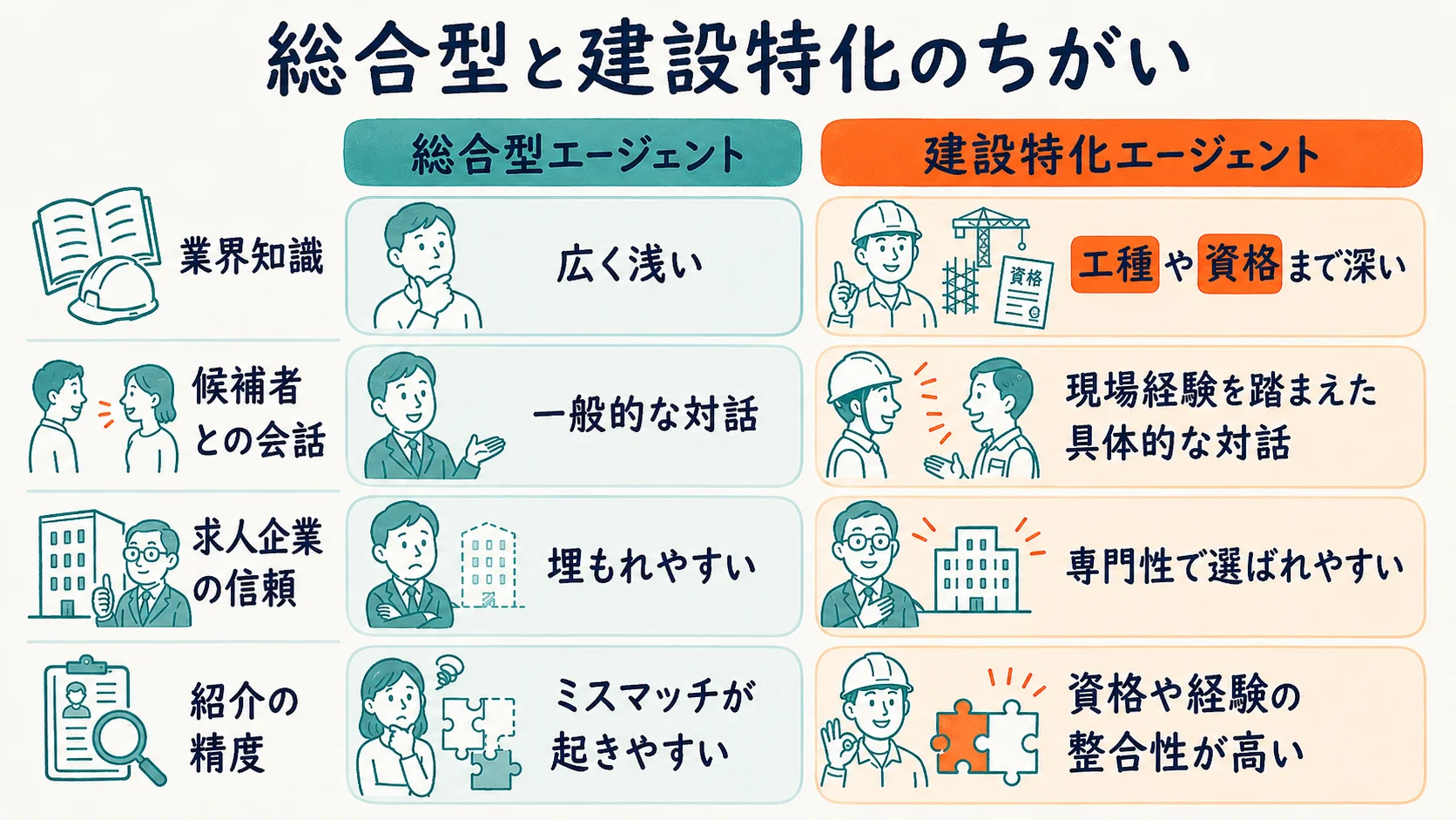 建設特化のメリットと求められる業界理解