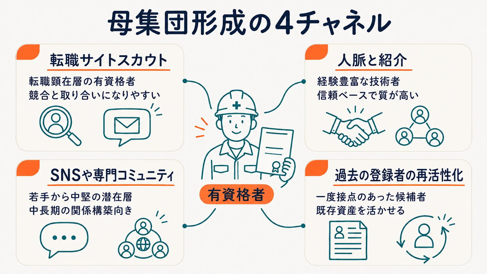 施工管理技士と技能職人の母集団形成