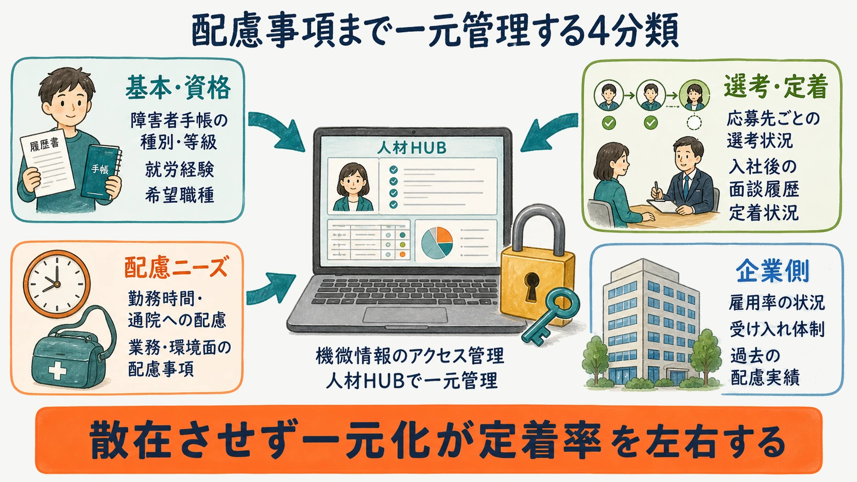 配慮事項や通院予定を含む候補者情報の一元管理項目を示す図