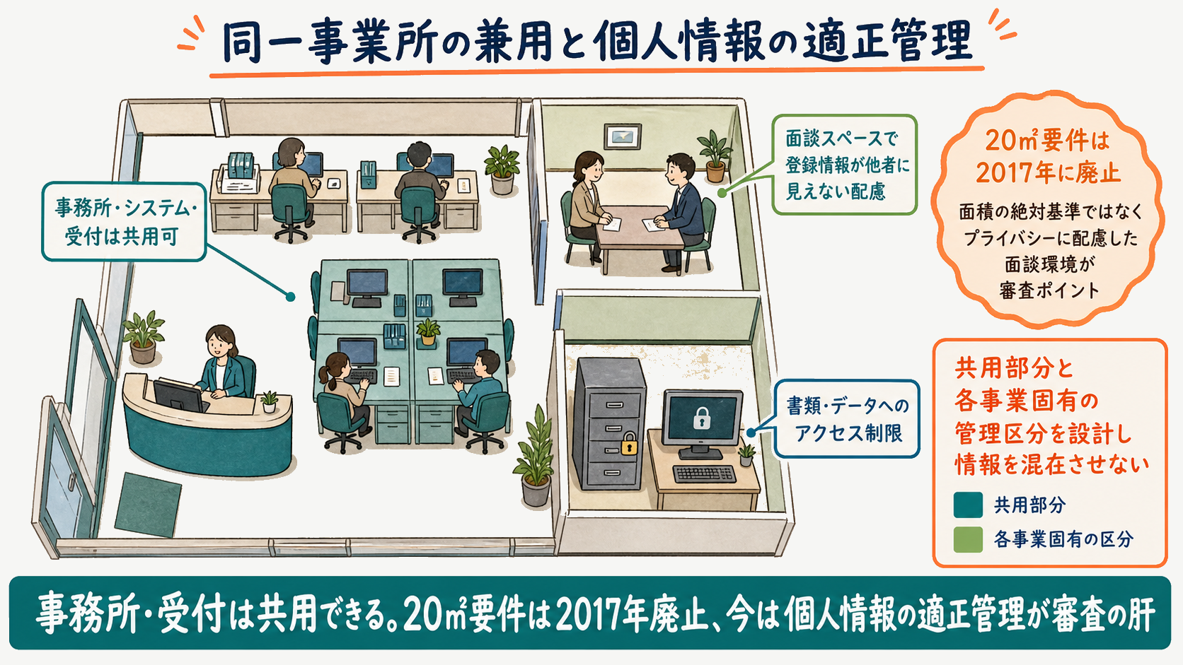 同一事業所を派遣と職業紹介で兼用する際のレイアウトと個人情報管理の要件を示した図