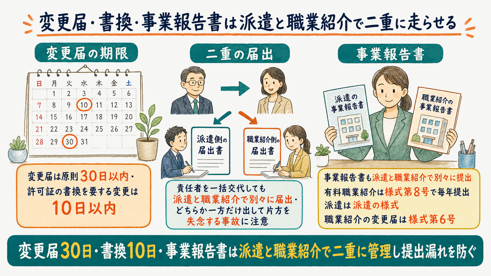 二重許可事業者が管理する変更届・許可証書換・事業報告書の期限と二重提出を整理した図