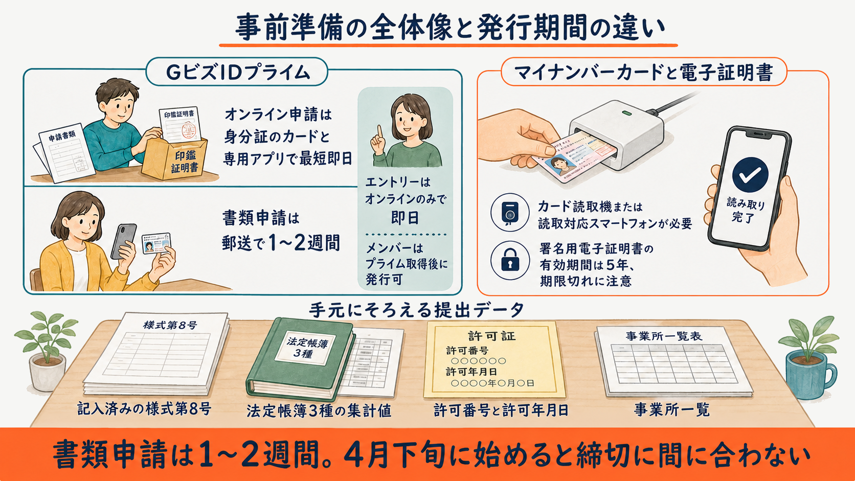事前準備:GビズIDとマイナンバーカード