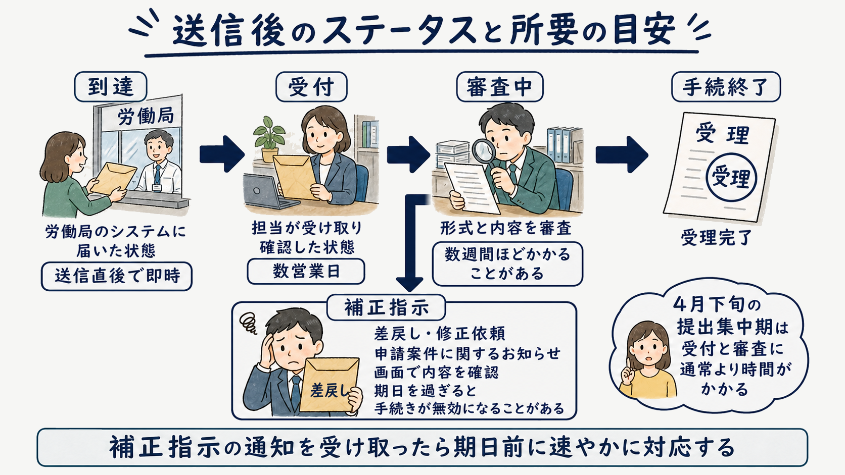 受付から受理までの流れ