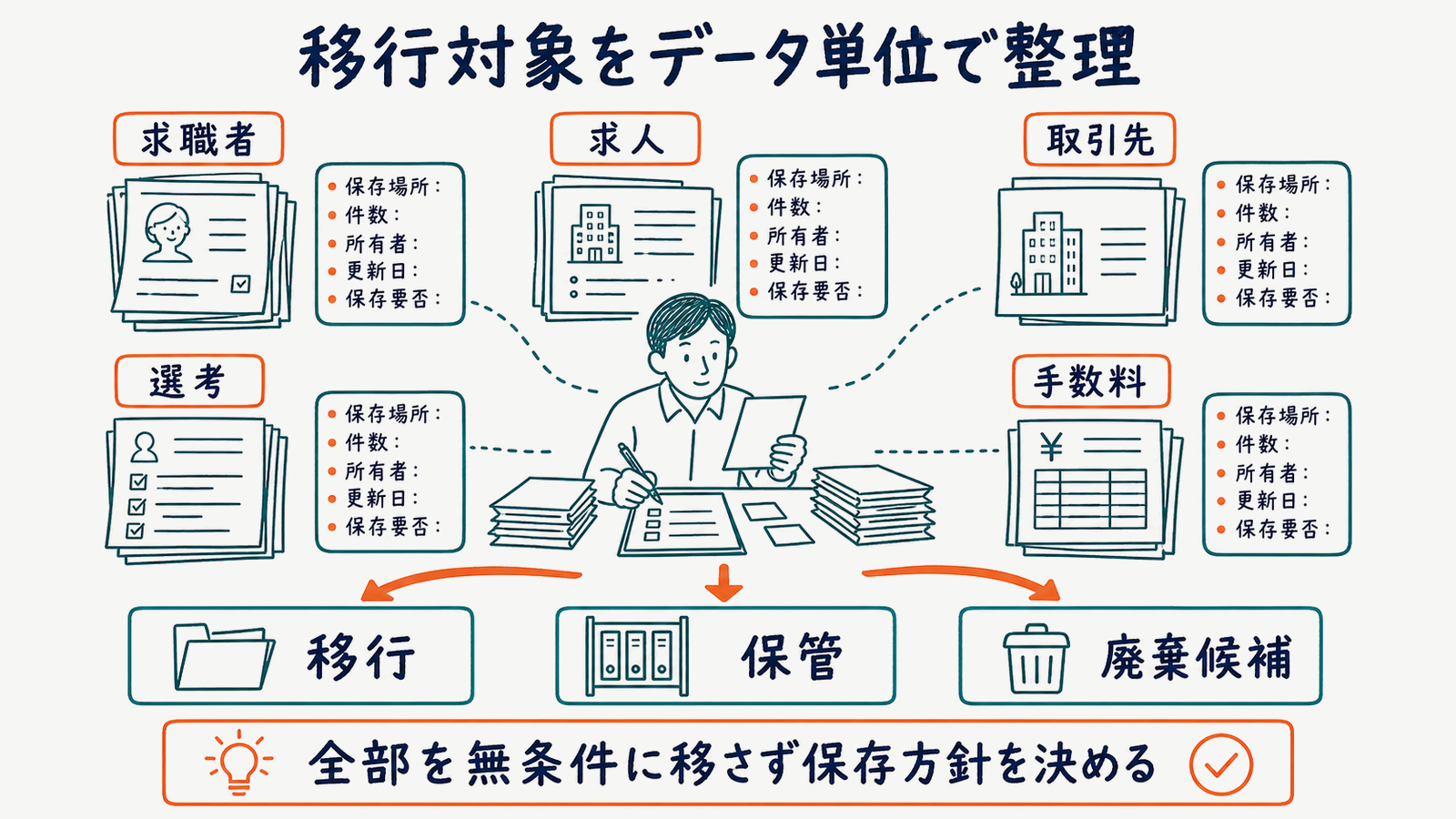 求職者・求人・取引先・選考・手数料を棚卸しして移行・保管・廃棄候補に分ける図