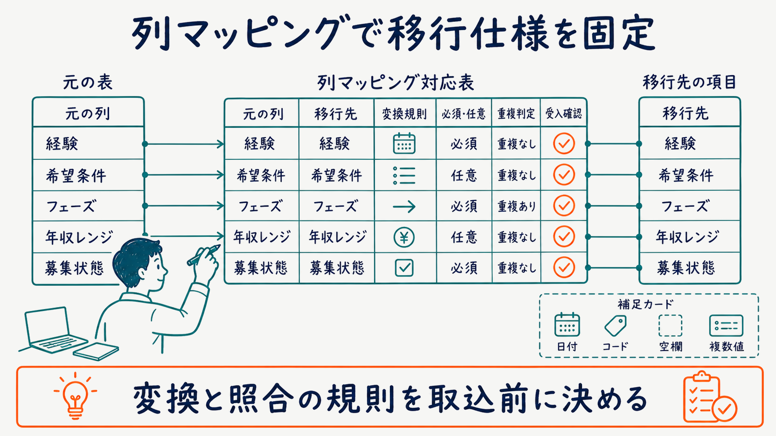 元Excel列と移行先フィールドの変換規則・必須区分・照合方法を対応させる図
