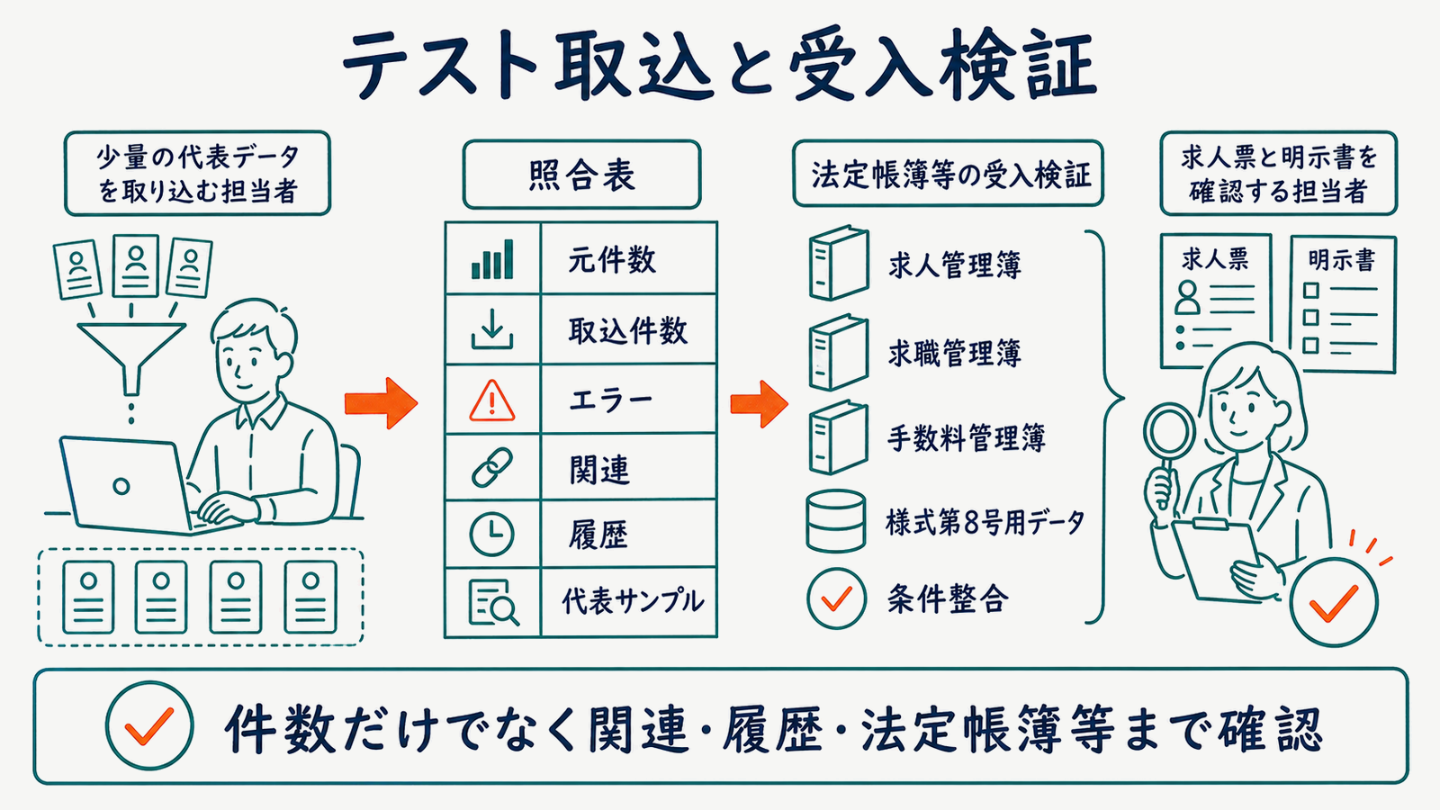 少量データのテスト取込で件数・関連・履歴・法定出力を照合する図
