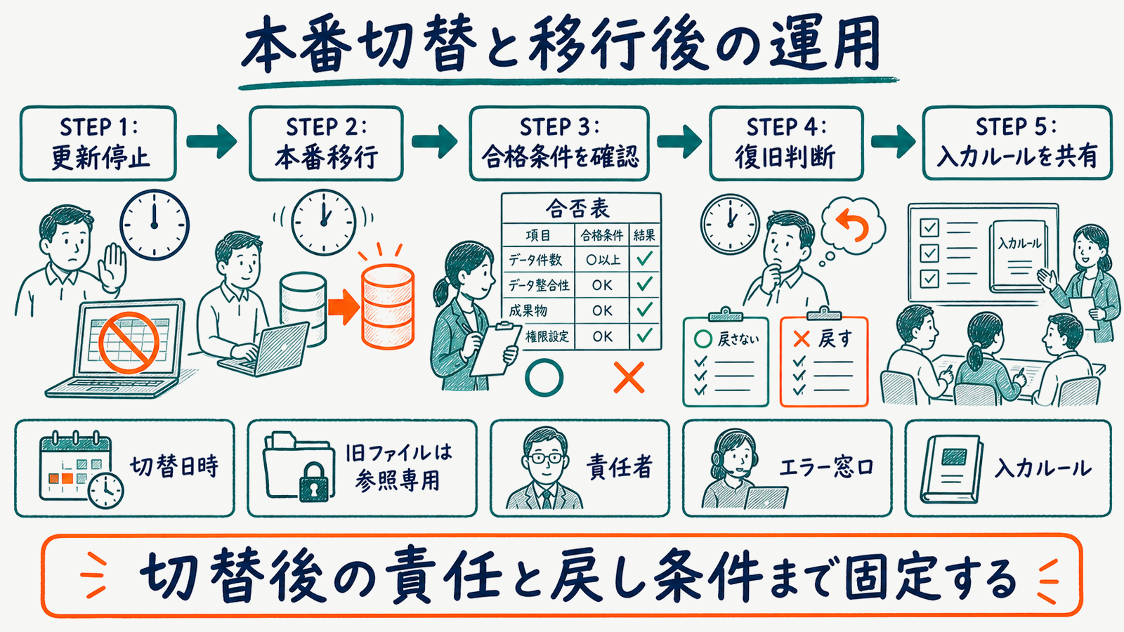 更新停止から本番移行・復旧判断・入力ルール統一までの切替手順を示す図
