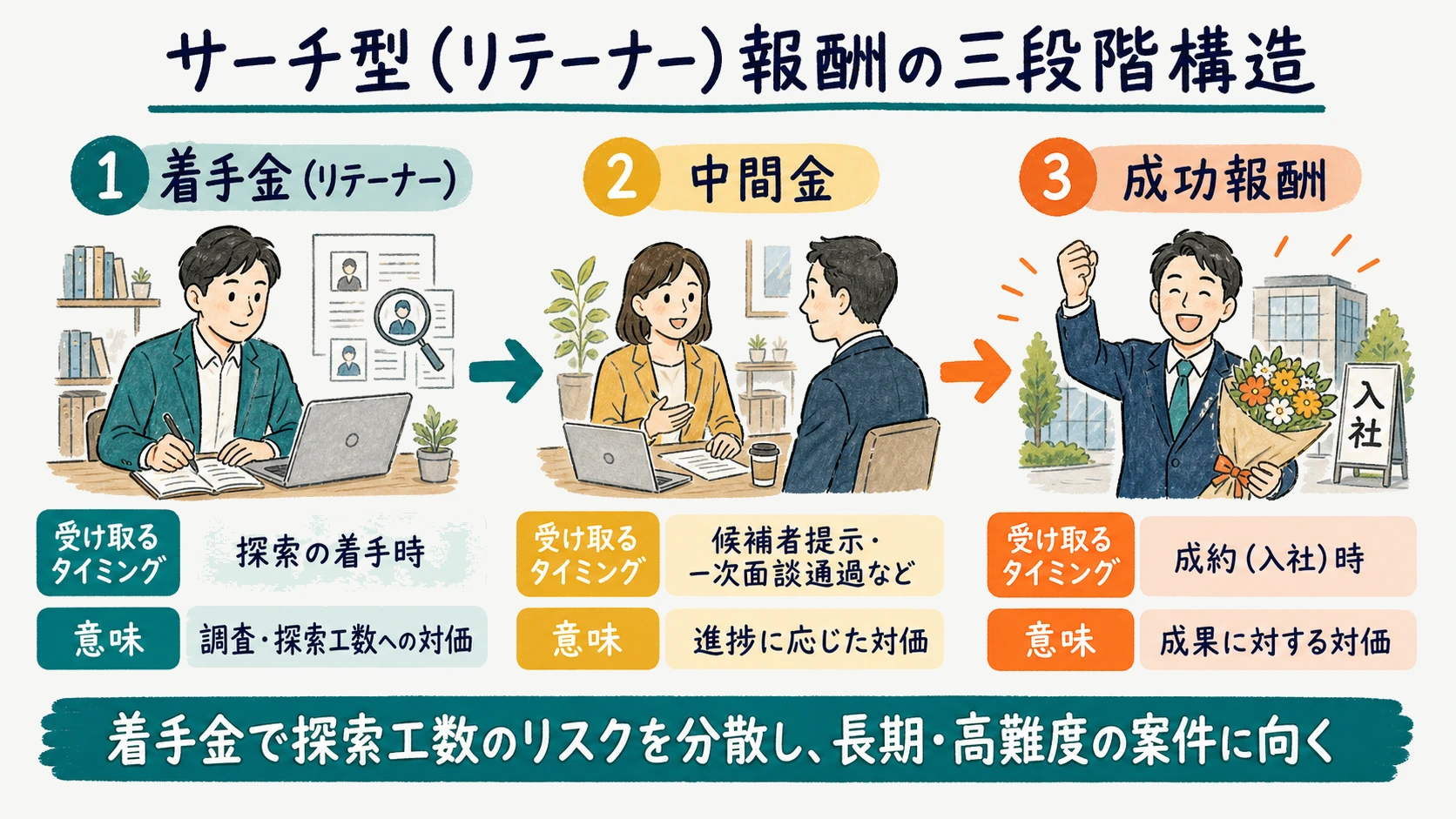サーチ型報酬モデルの着手金・中間金・成功報酬という三段階構造を示す図