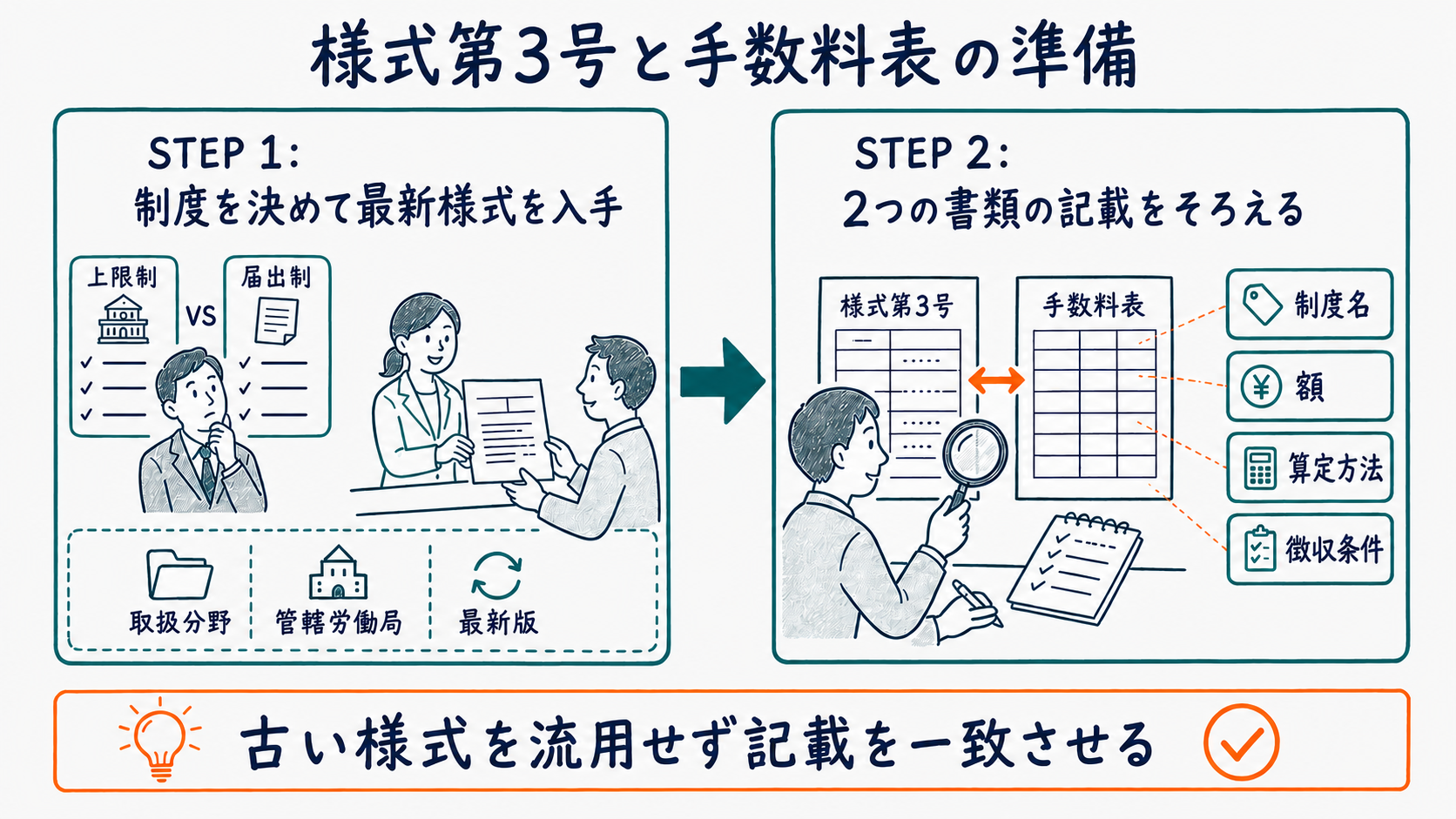 制度決定から様式第3号と手数料表の記載照合までの準備手順を示した図