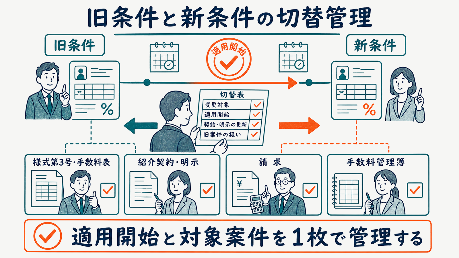 届出条件を変更する前の確認項目と旧条件・新条件の切替管理を示した図