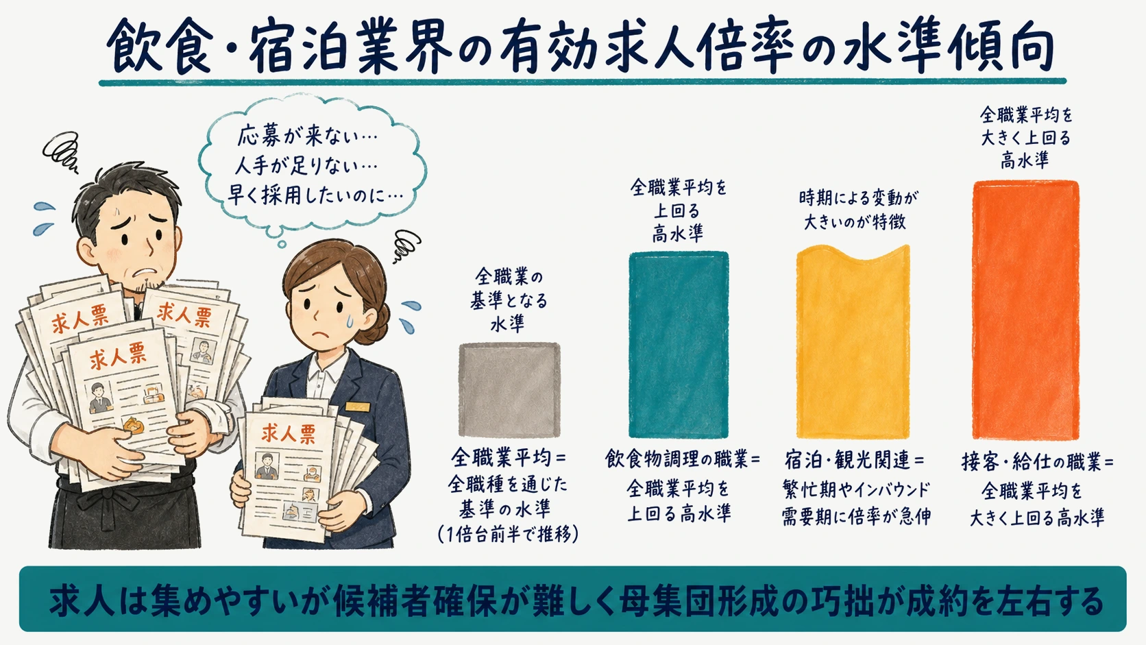 飲食・宿泊業界の職業別有効求人倍率の水準傾向を示す図