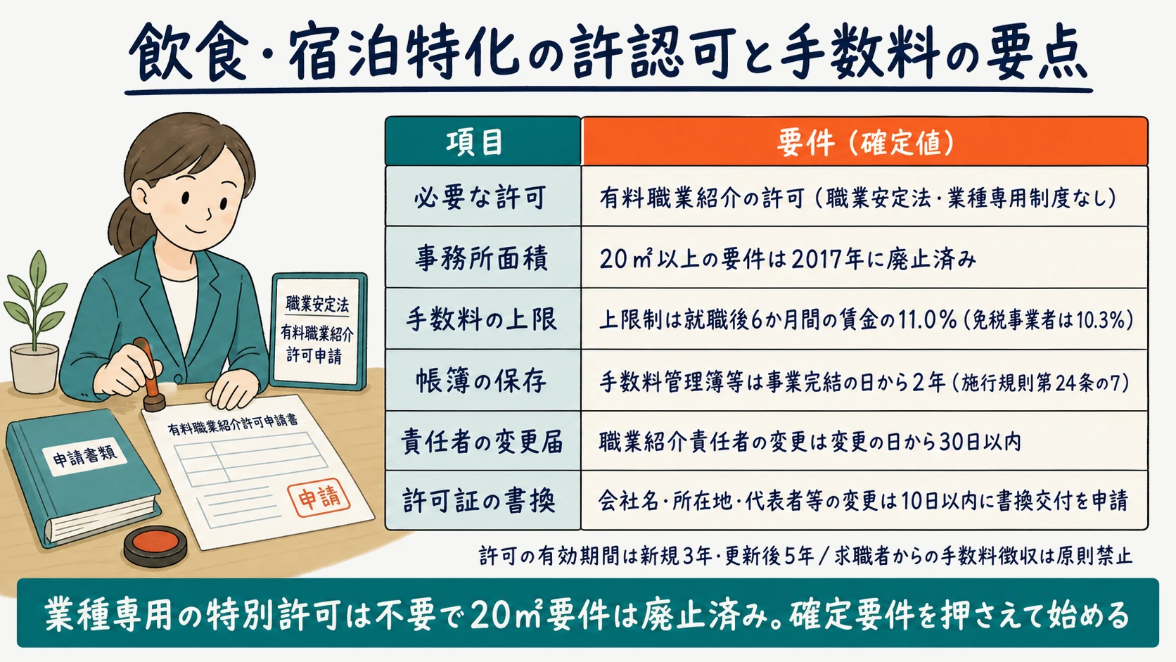 飲食・宿泊特化の人材紹介に必要な許認可と手数料の要点を示す図