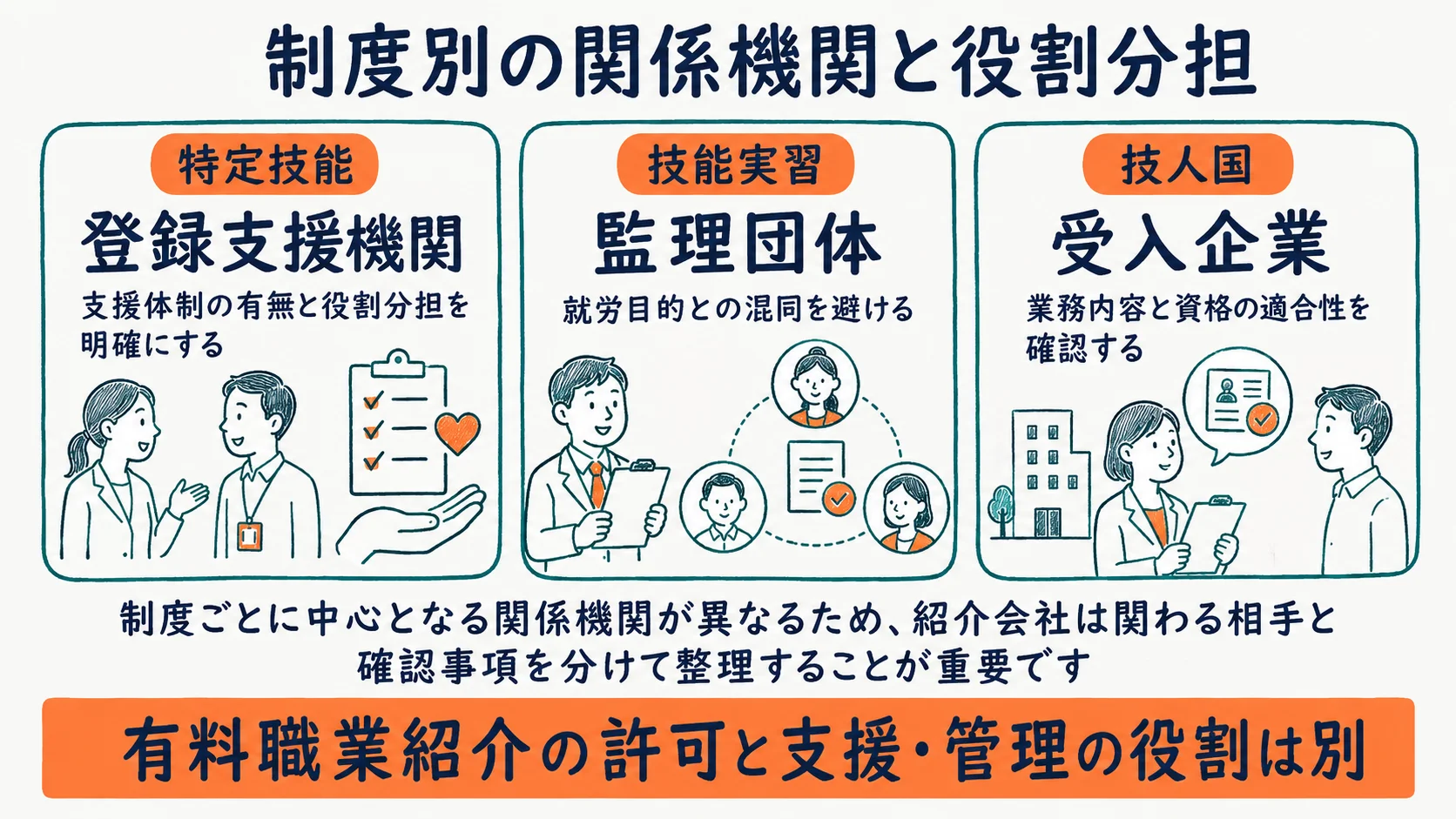 制度別の関係機関と紹介会社の役割分担を示す図