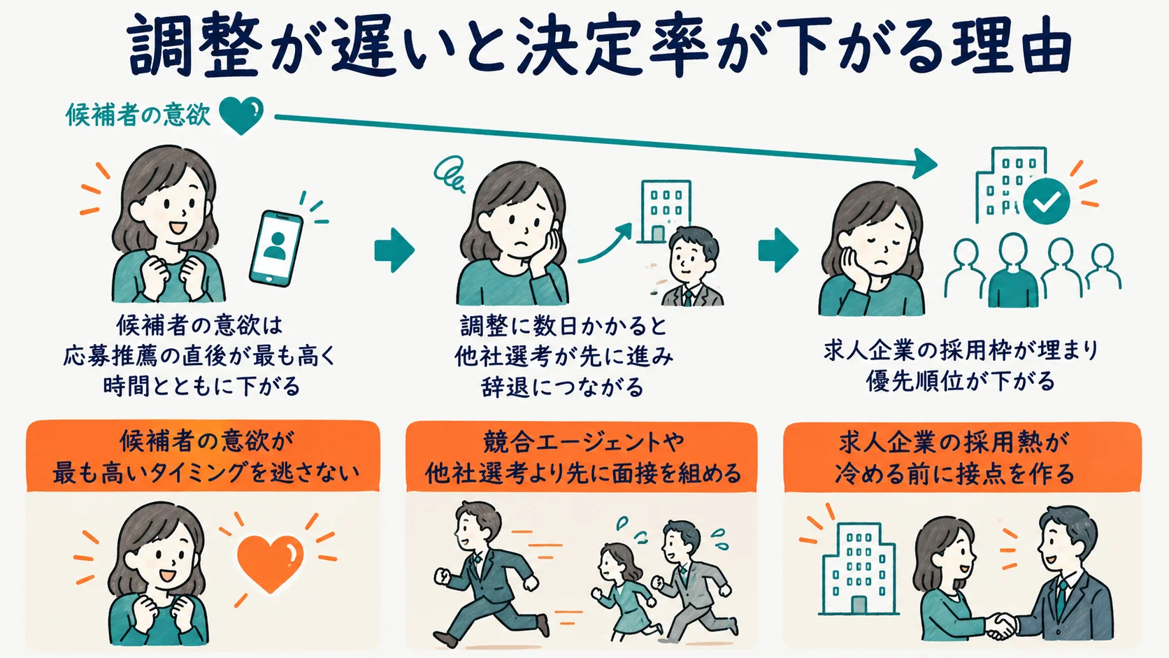 日程調整の遅延が候補者の意欲低下と競合決定を招く流れを示した図