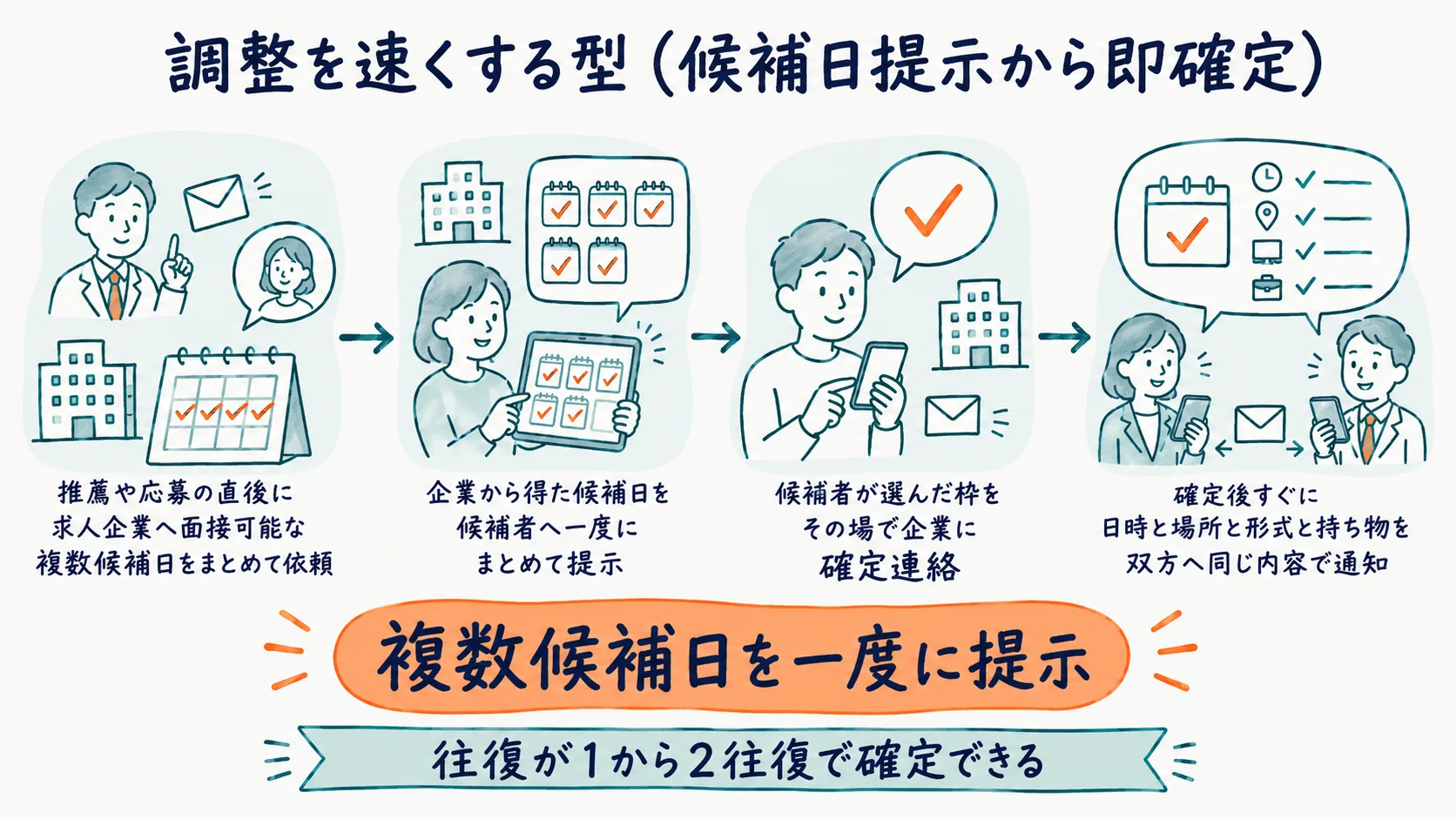 複数候補日の一括提示から即日確定までの調整フローを示した図