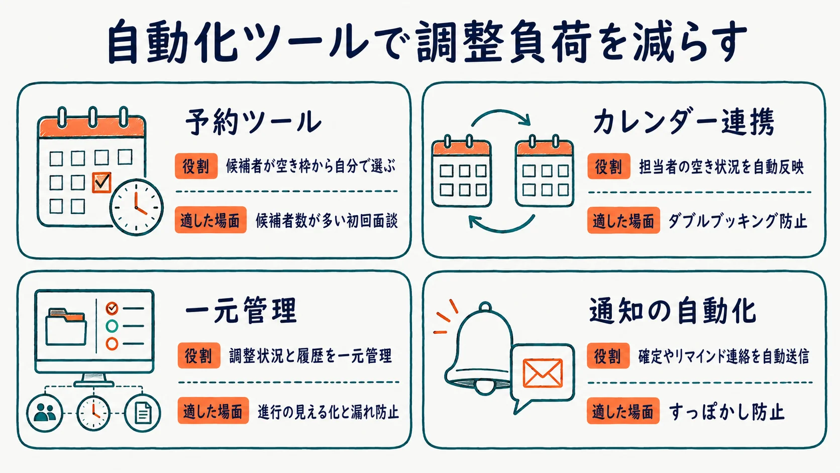 日程調整ツールとカレンダー連携で往復と確認作業を自動化する仕組みを示した図