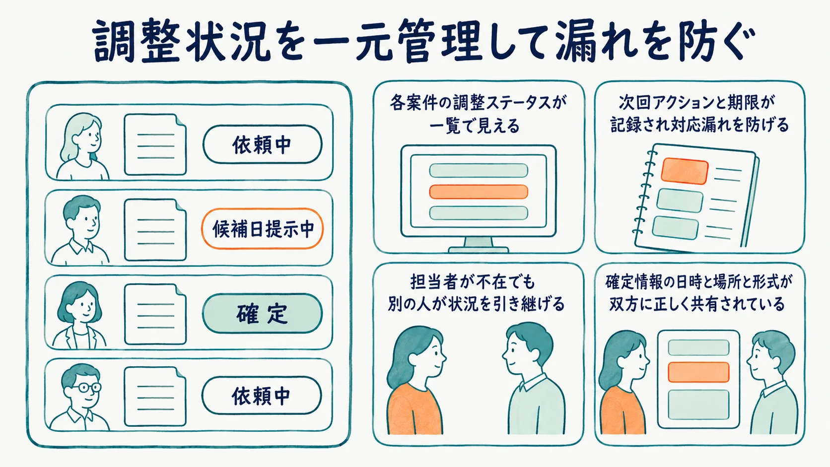 候補者・案件・選考状況を一元管理し対応漏れを防ぐ管理画面のイメージ図
