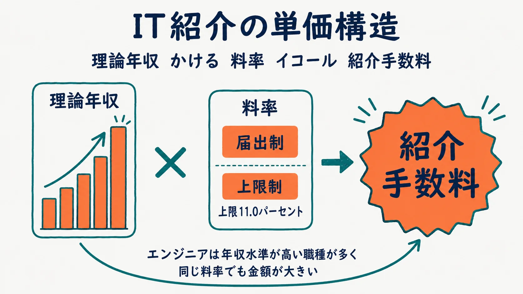 IT人材紹介の単価構造を年収と料率で示した図