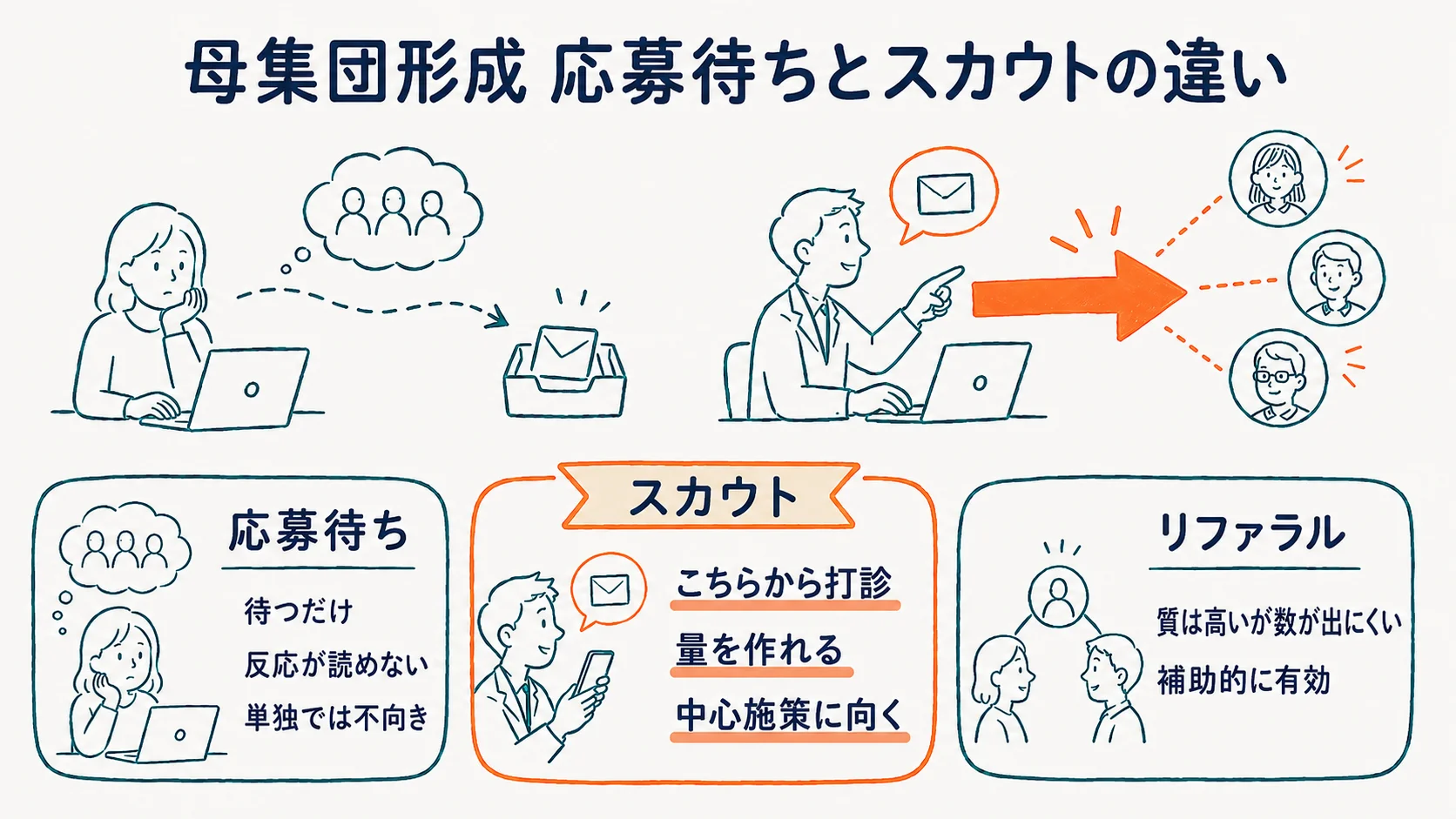 応募待ちとスカウトの母集団形成の違いを示した図