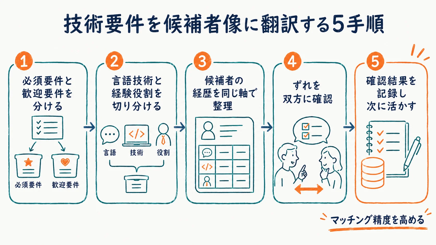 技術要件を候補者像に翻訳しマッチング精度を高める流れの図