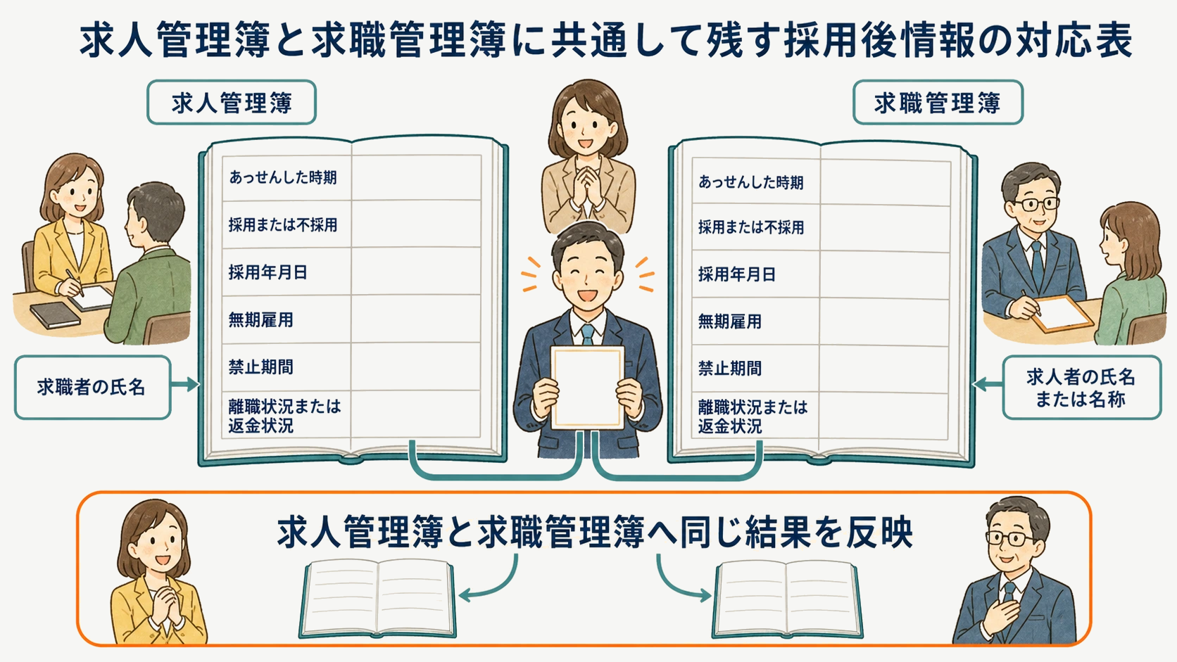 求人管理簿と求職管理簿に共通して残す採用後情報の対応表
