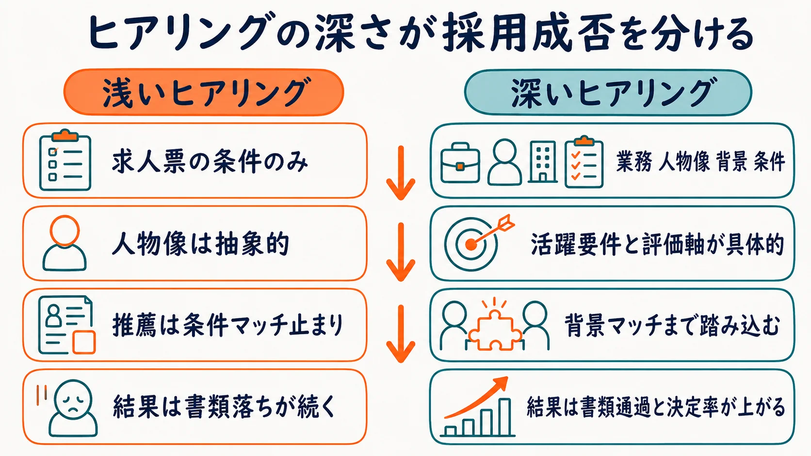 求人ヒアリングの精度が採用成否を左右する構造を示した図解