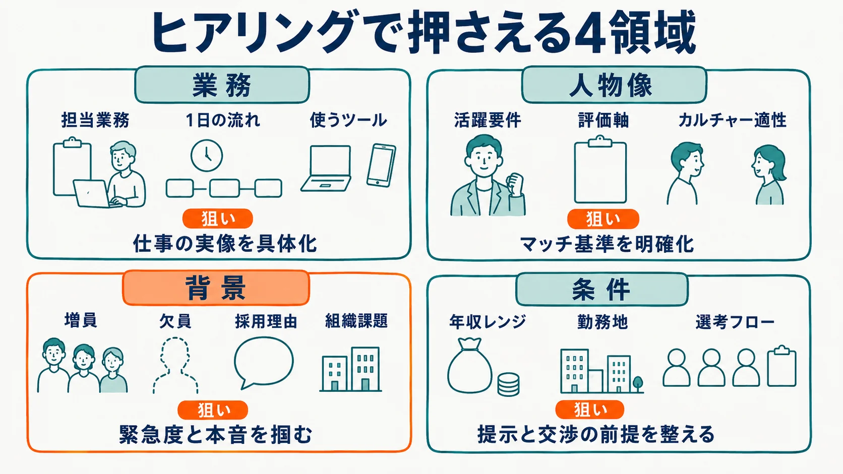 求人ヒアリングで押さえる4領域を整理した一覧図