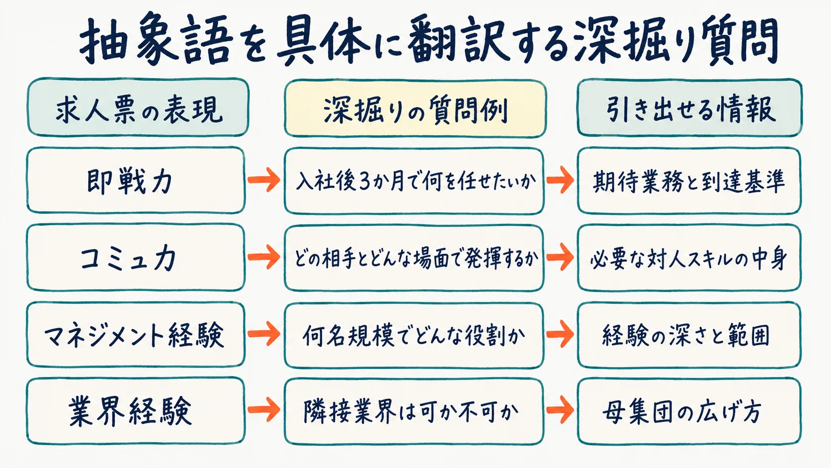 求人票の記載を深掘りするための質問パターンを示した図