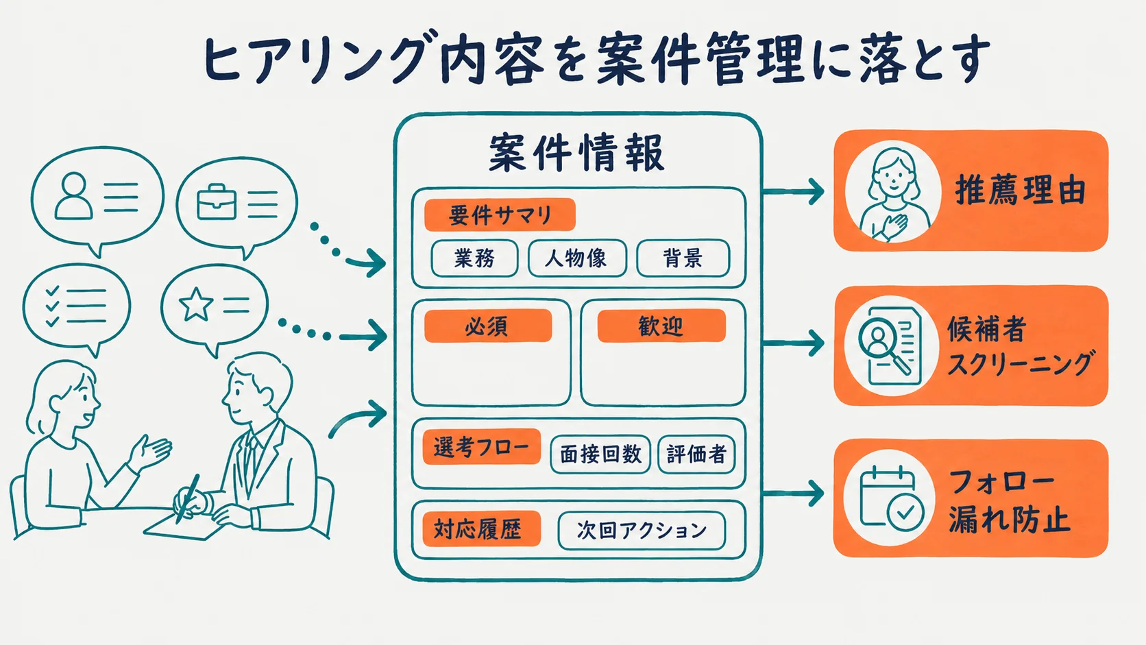 ヒアリング内容を案件管理に落とし込む流れを示した図