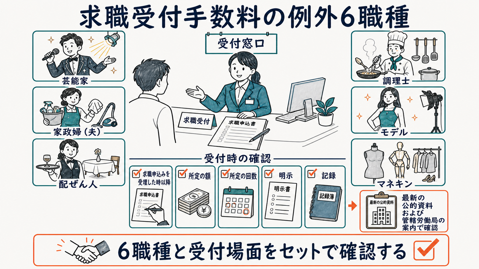 求職受付手数料の例外6職種と申込受理・明示・記録の確認点を示す図