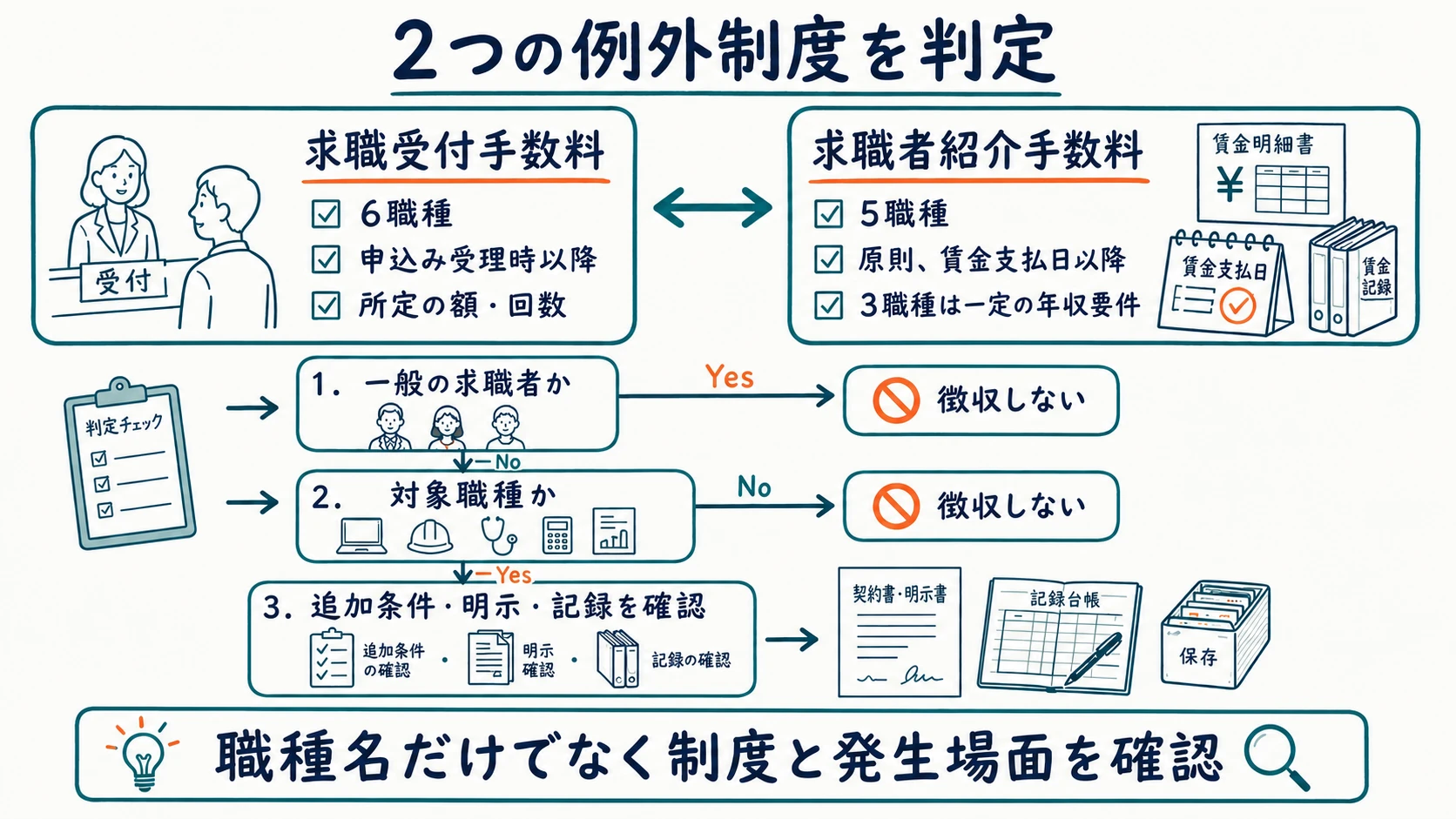求職受付手数料と求職者紹介手数料を比較して例外該当性を確認する図
