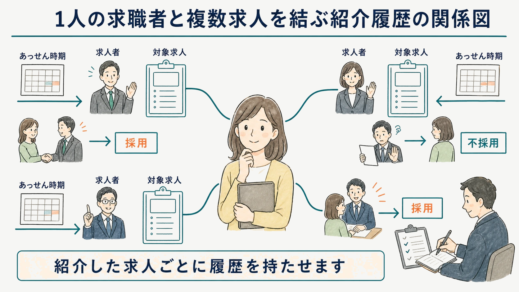 1人の求職者と複数求人を結ぶ紹介履歴の関係図