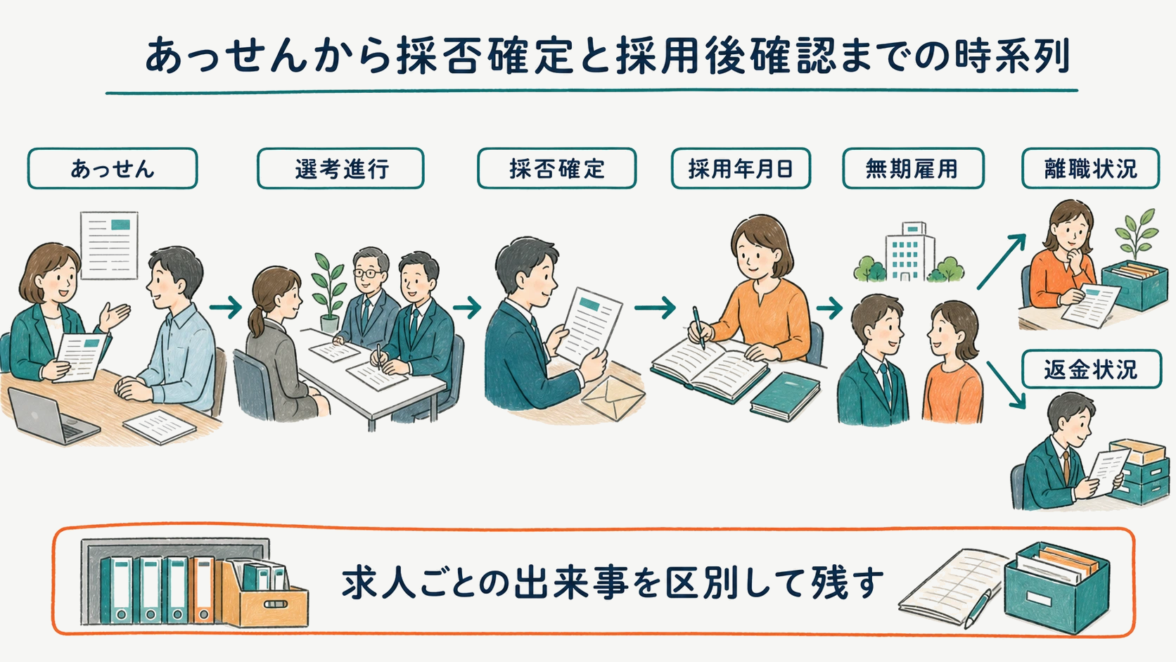 あっせんから採否確定と採用後確認までの時系列