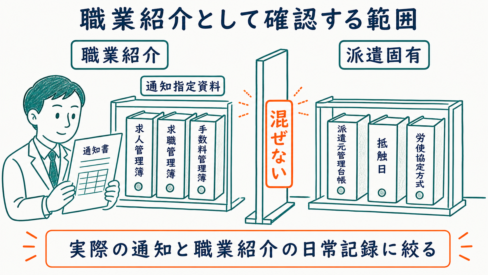 通知指定資料と職業紹介の3法定帳簿を派遣固有資料から区別する図