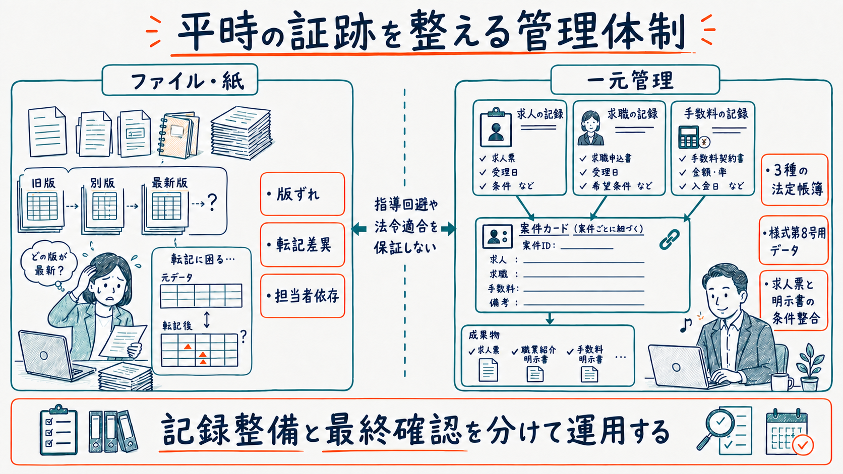 Excel・紙の版ずれと転記差異を日常入力による証跡管理へ変える図