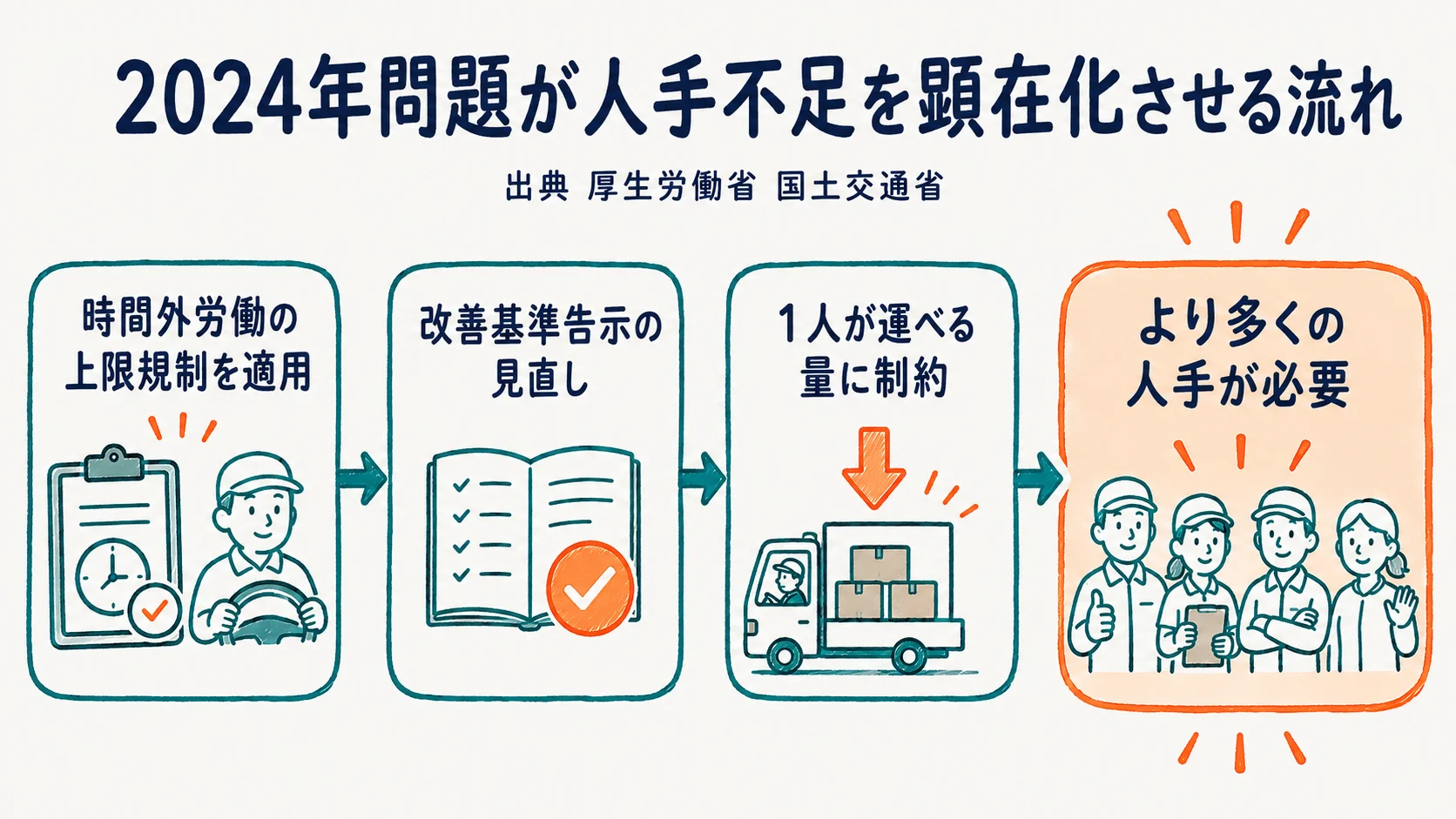 物流業界の人手不足構造と2024年問題の影響を示す図解