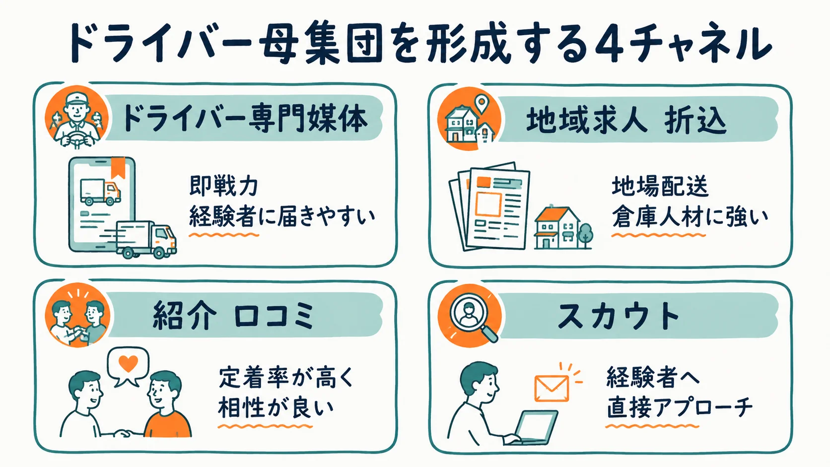 ドライバー候補者の集め方と母集団形成チャネルの比較図
