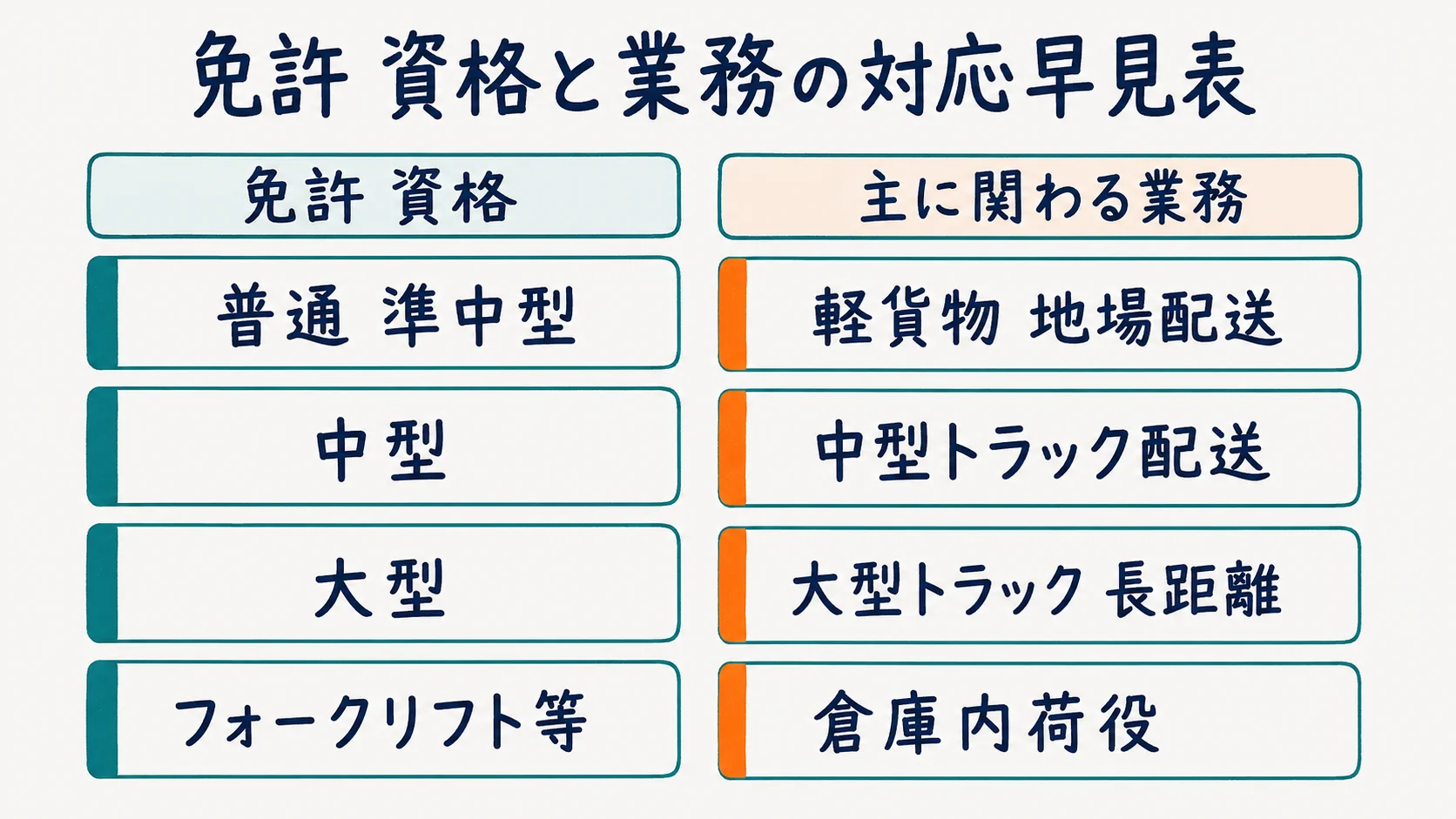 運転免許区分とトラック種別の対応関係を示すマッチング早見表