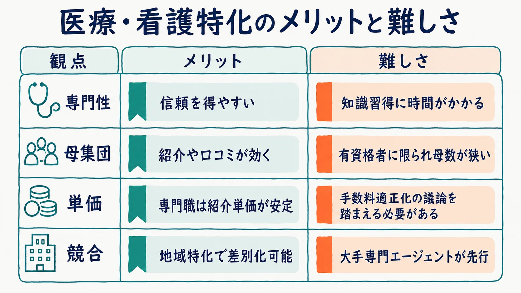医療・看護特化のメリットと難しさを比較する図