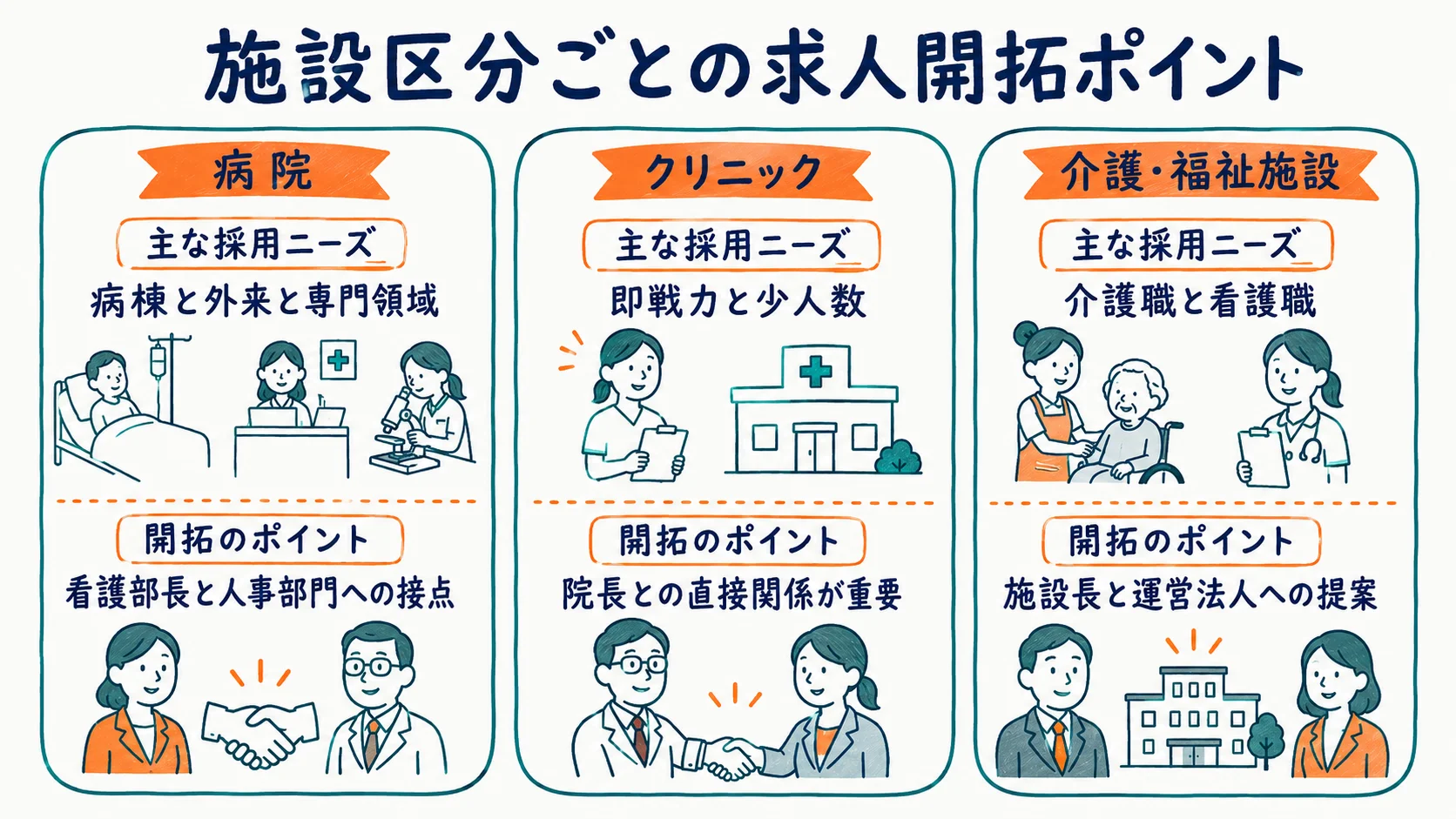病院・クリニック・介護施設の求人開拓ルートを示す図