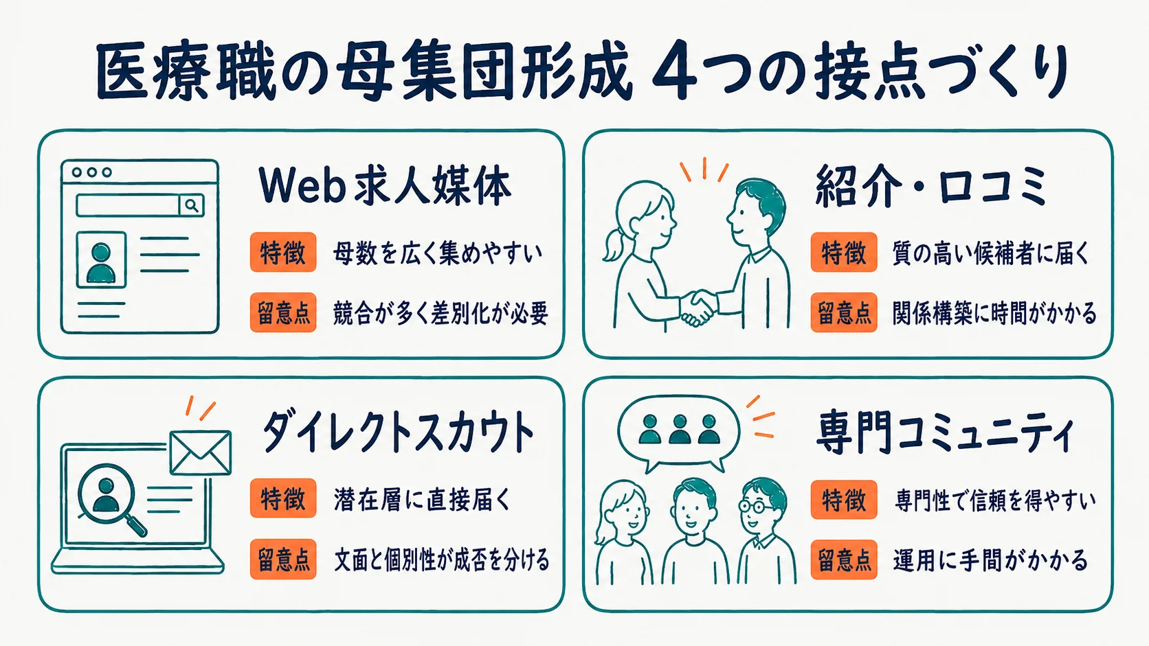 看護師・医療職との接点づくりと母集団形成の手法を示す図