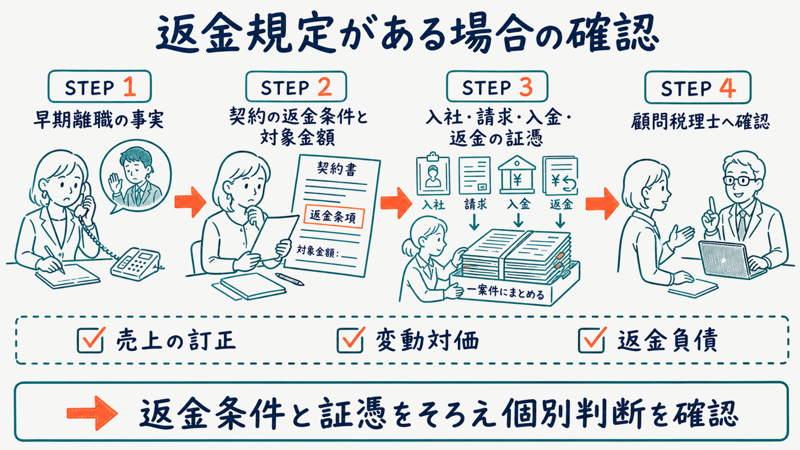 早期離職時に返金条件・対象金額・証憑と会計確認を結び付ける図