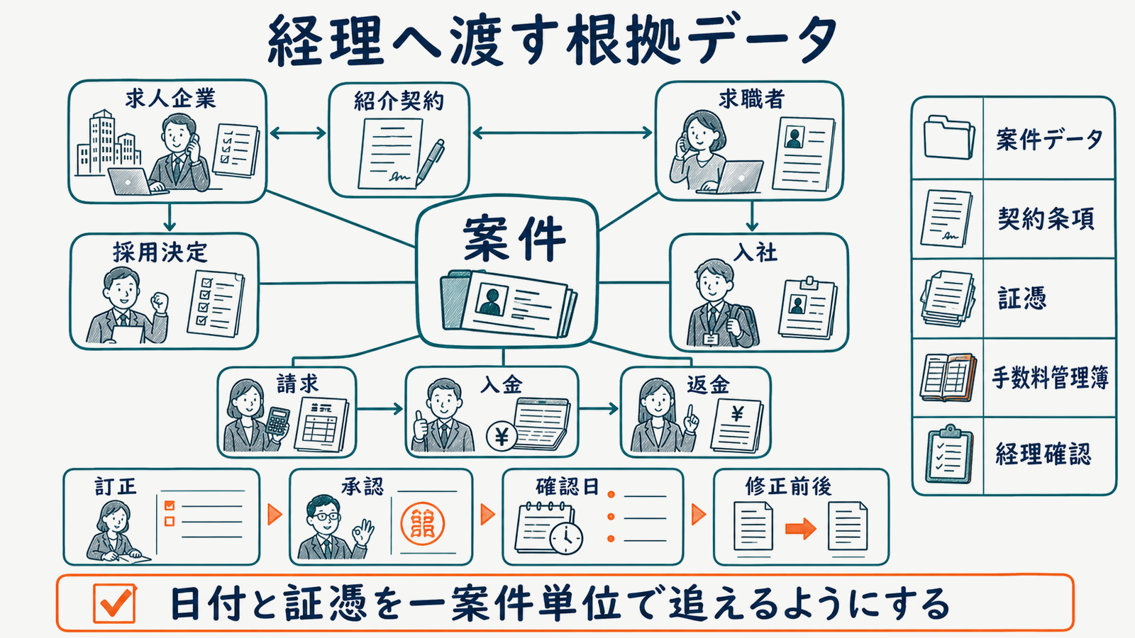 紹介手数料の5つのイベントと案件データ・契約条項・証憑・経理確認の対応図