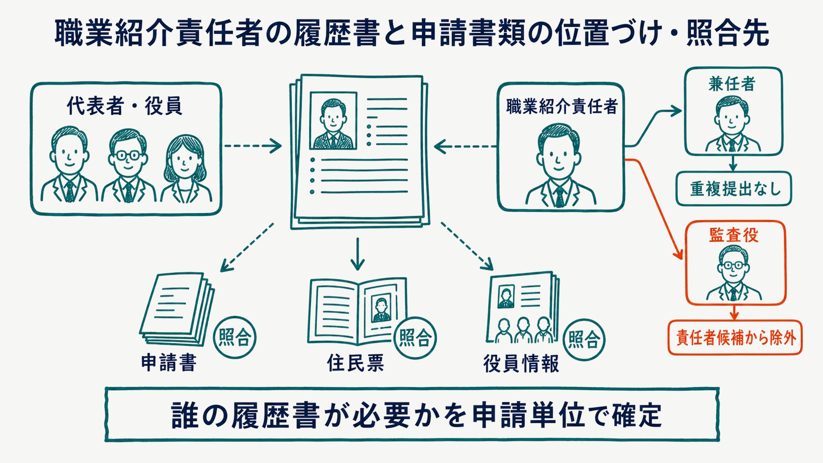 職業紹介責任者の履歴書と申請書類の位置づけ・照合先