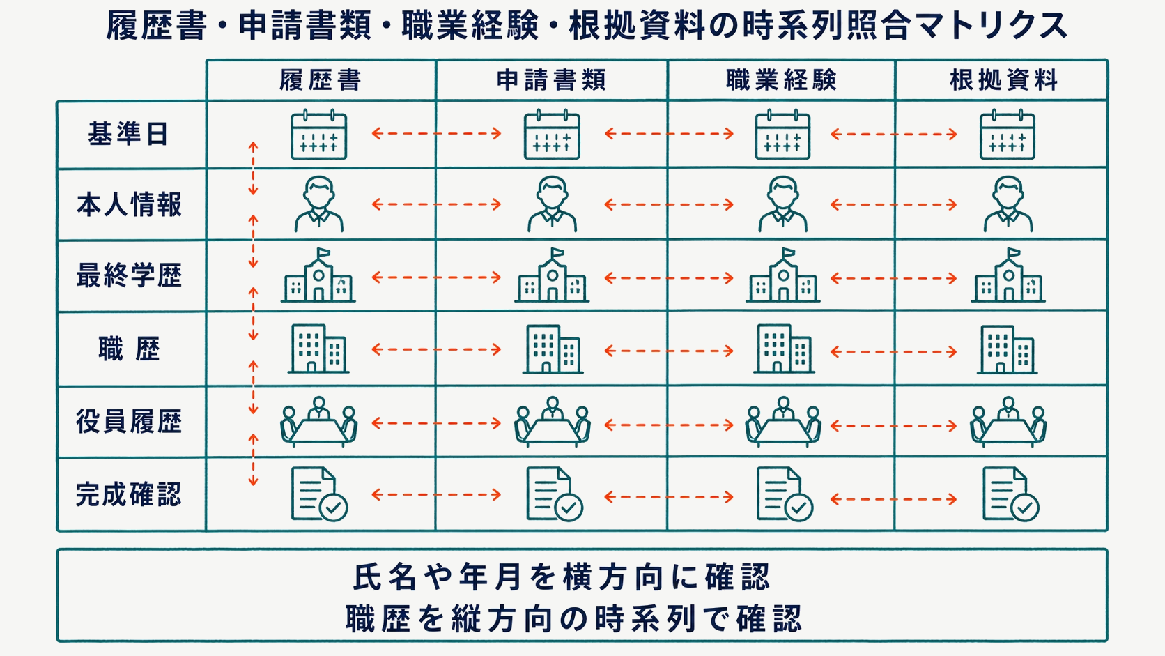 履歴書・申請書類・職業経験・根拠資料の時系列照合マトリクス