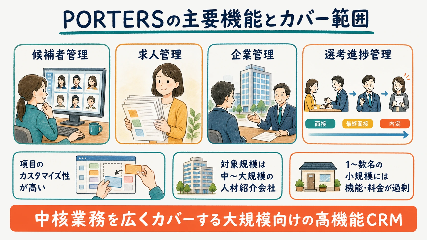PORTERSの主要機能とカバー範囲を示す図解