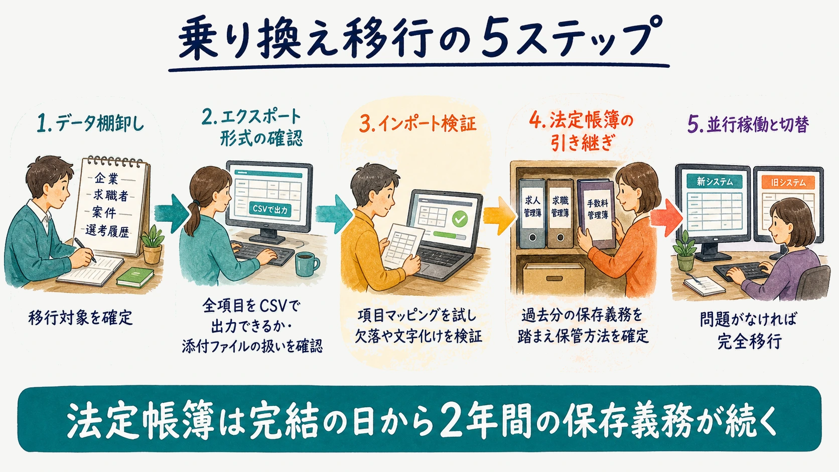 PORTERSからの乗り換え移行ステップを示すフロー図
